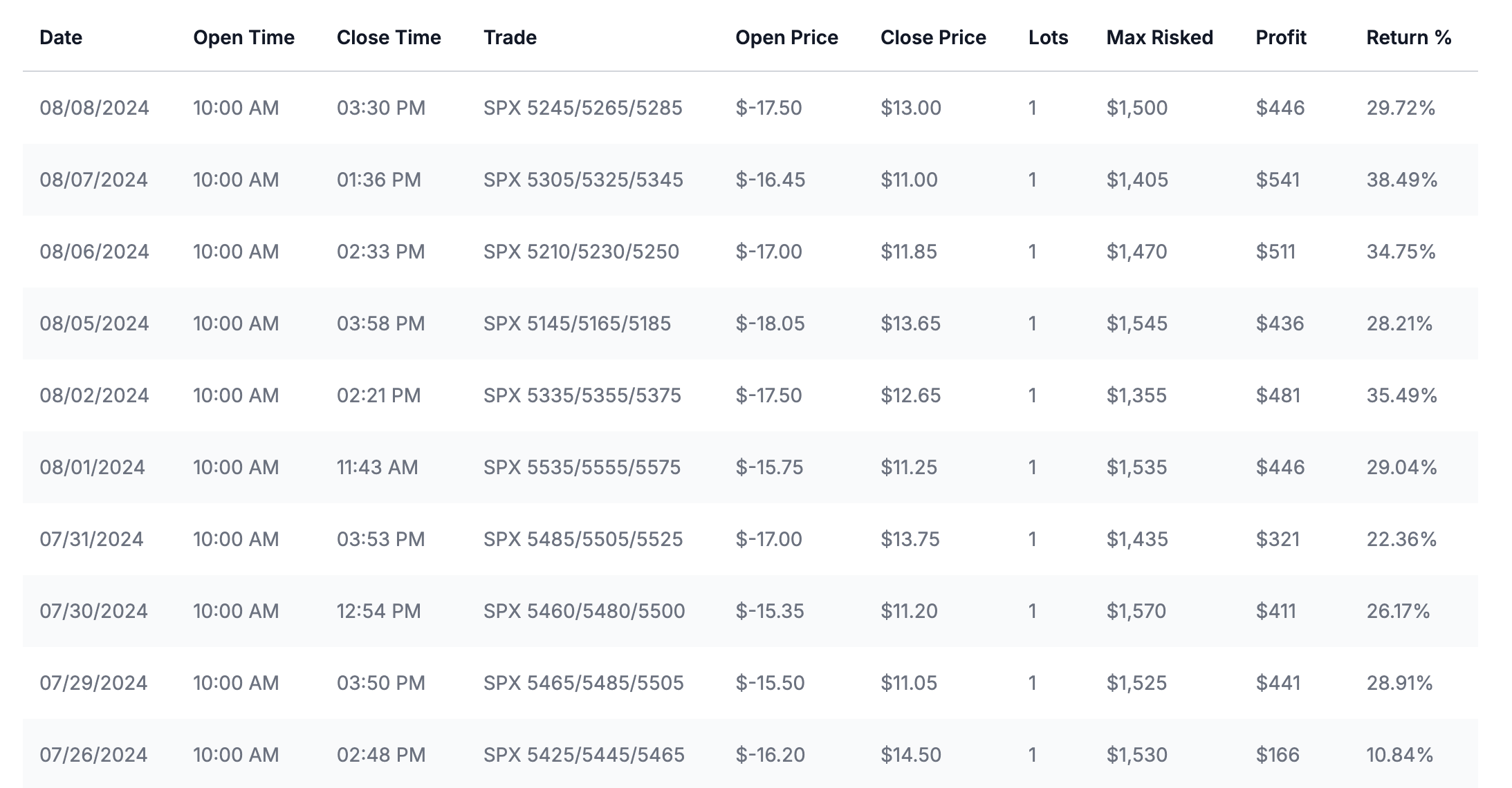 Options Cafe Trading Results This Week